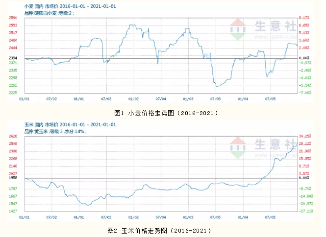 星期一, 31. 五月 2021 产品研发 Sano|玉米价格上涨？萨诺教您如何用小麦来应对(图3)